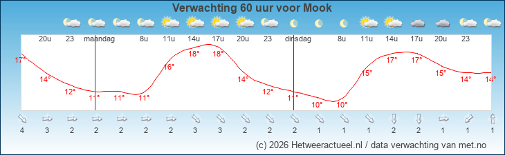 Korte termijn verwachting Mook