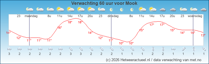 Korte termijn verwachting Mook