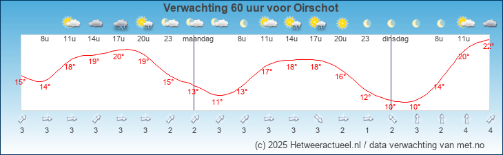 Korte termijn verwachting Oirschot