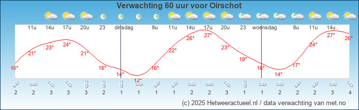 Korte termijn verwachting Oirschot