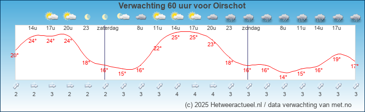 Korte termijn verwachting Oirschot