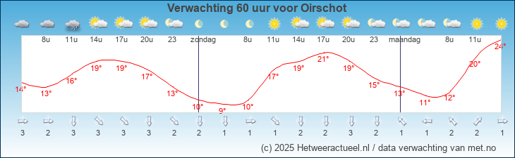 Korte termijn verwachting Oirschot