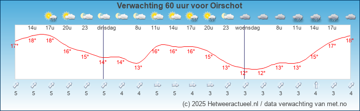 Korte termijn verwachting Oirschot