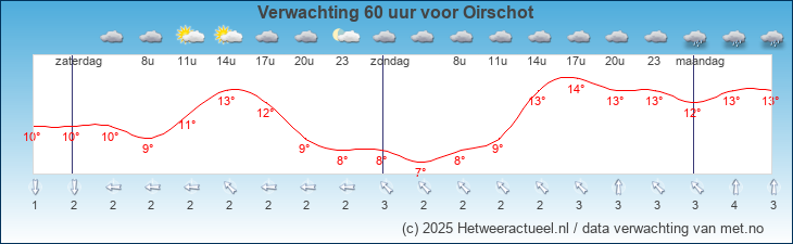 Korte termijn verwachting Oirschot