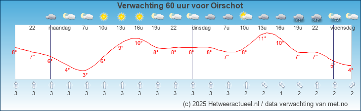Korte termijn verwachting Oirschot
