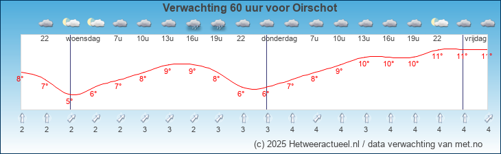 Korte termijn verwachting Oirschot
