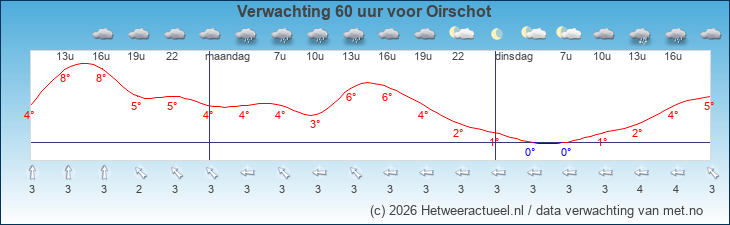 Korte termijn verwachting Oirschot