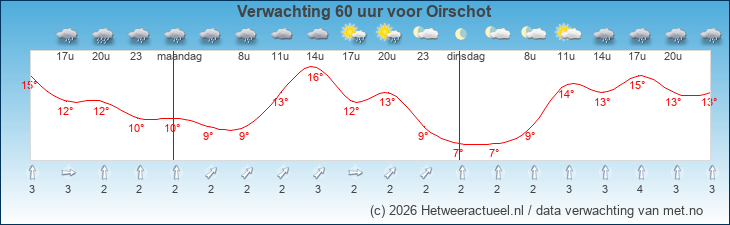 Korte termijn verwachting Oirschot