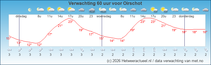 Korte termijn verwachting Oirschot