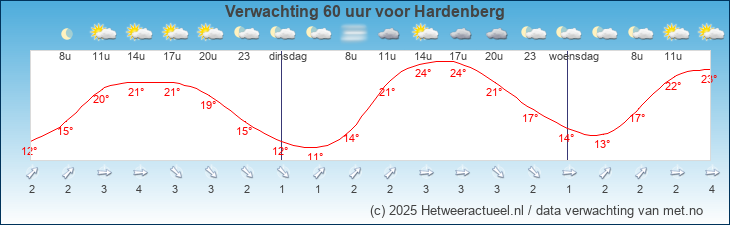 Korte termijn verwachting Hardenberg