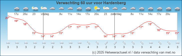 Korte termijn verwachting Hardenberg