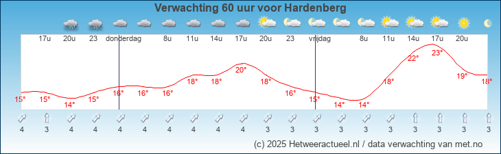 Korte termijn verwachting Hardenberg