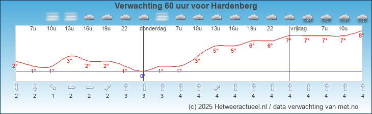 Korte termijn verwachting Hardenberg