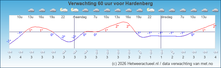 Korte termijn verwachting Hardenberg