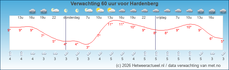 Korte termijn verwachting Hardenberg