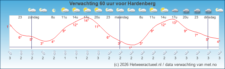 Korte termijn verwachting Hardenberg