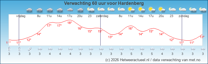 Korte termijn verwachting Hardenberg