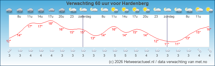 Korte termijn verwachting Hardenberg