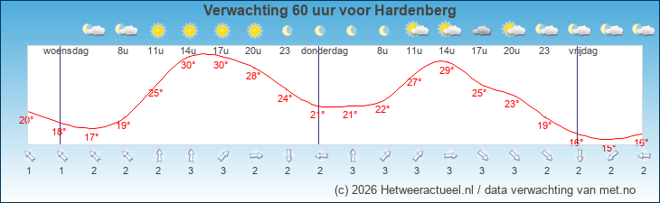 Korte termijn verwachting Hardenberg