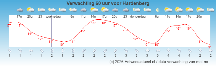 Korte termijn verwachting Hardenberg