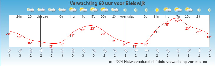 Korte termijn verwachting Bleiswijk