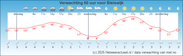 Korte termijn verwachting Bleiswijk