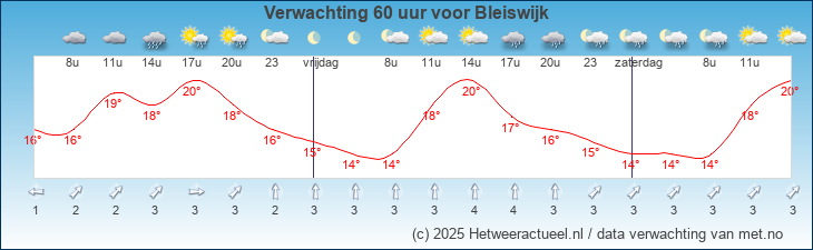 Korte termijn verwachting Bleiswijk
