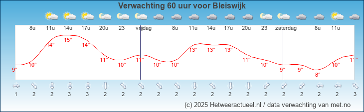 Korte termijn verwachting Bleiswijk