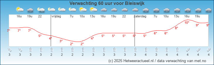 Korte termijn verwachting Bleiswijk