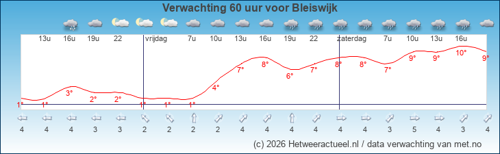 Korte termijn verwachting Bleiswijk