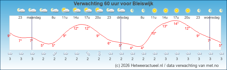 Korte termijn verwachting Bleiswijk