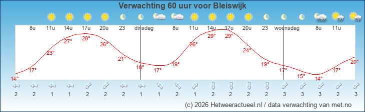 Korte termijn verwachting Bleiswijk