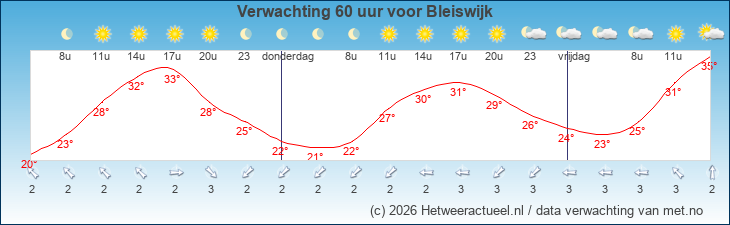 Korte termijn verwachting Bleiswijk