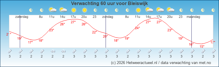 Korte termijn verwachting Bleiswijk