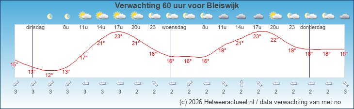 Korte termijn verwachting Bleiswijk