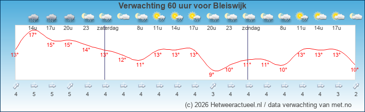 Korte termijn verwachting Bleiswijk
