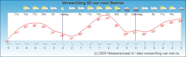 Korte termijn verwachting Beerse
