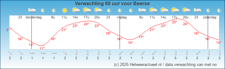 Korte termijn verwachting Beerse