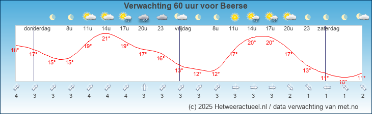 Korte termijn verwachting Beerse