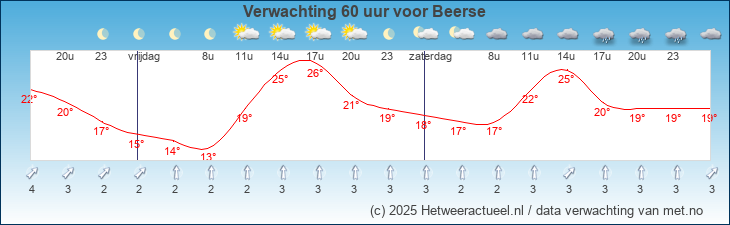 Korte termijn verwachting Beerse