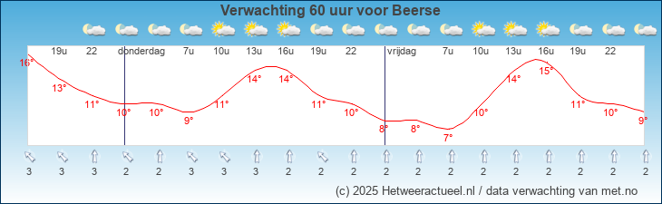 Korte termijn verwachting Beerse