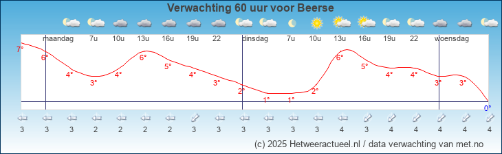 Korte termijn verwachting Beerse