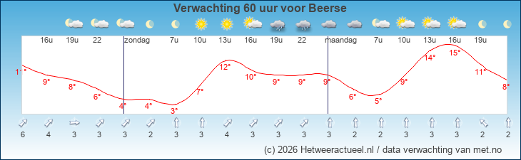Korte termijn verwachting Beerse