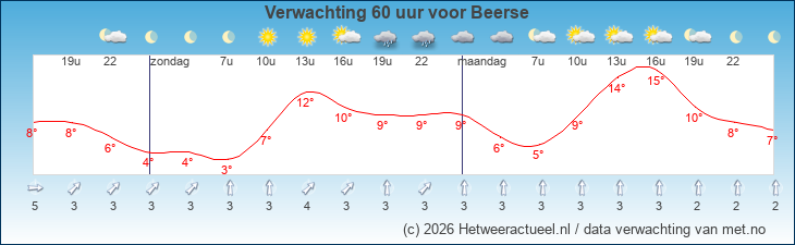 Korte termijn verwachting Beerse