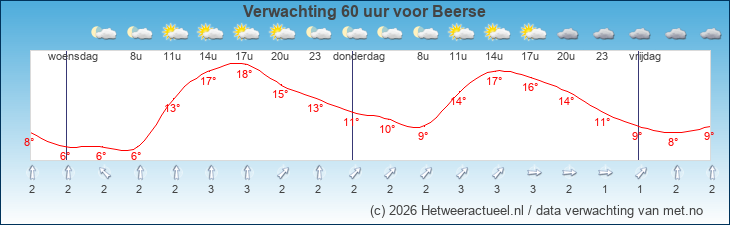 Korte termijn verwachting Beerse