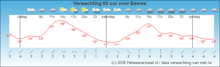 Korte termijn verwachting Beerse
