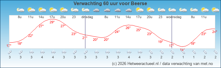 Korte termijn verwachting Beerse