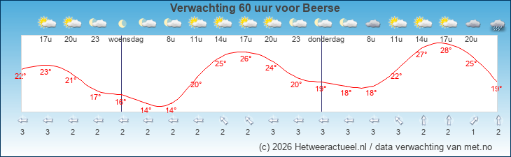 Korte termijn verwachting Beerse