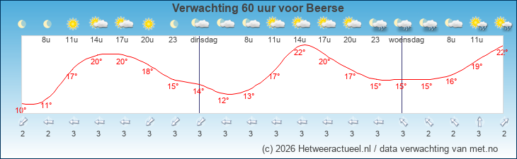Korte termijn verwachting Beerse