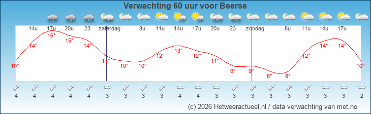 Korte termijn verwachting Beerse